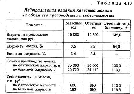 Способы приведения показателей в сопоставимый вид - student2.ru