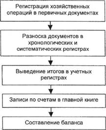Способы записей в учетных регистрах. - student2.ru