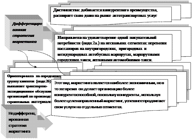 Сравнение маркетинговых стратегий сегментирования - student2.ru