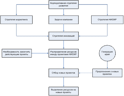 Сравнение стратегии маркетинга и стратегии НИОКР - student2.ru