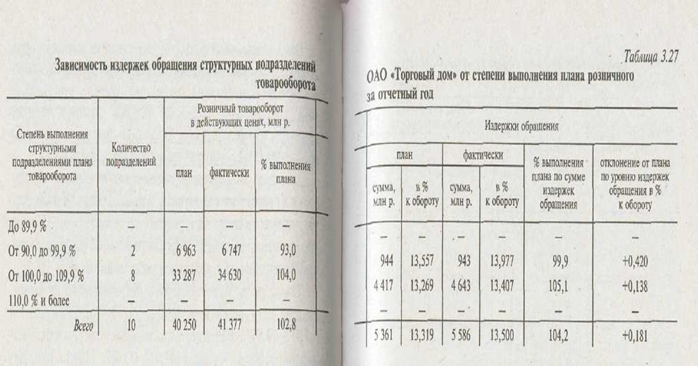 Сравнительный анализ издержек обращения в торговле - student2.ru