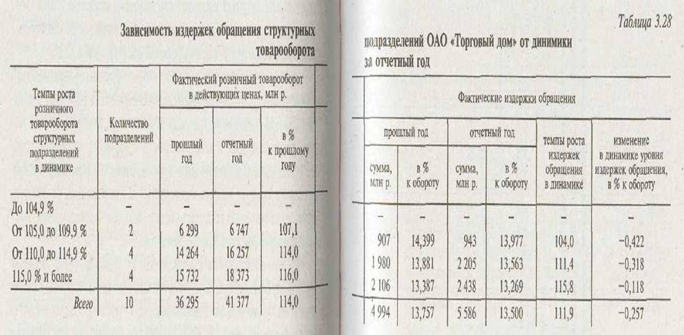 Сравнительный анализ издержек обращения в торговле - student2.ru