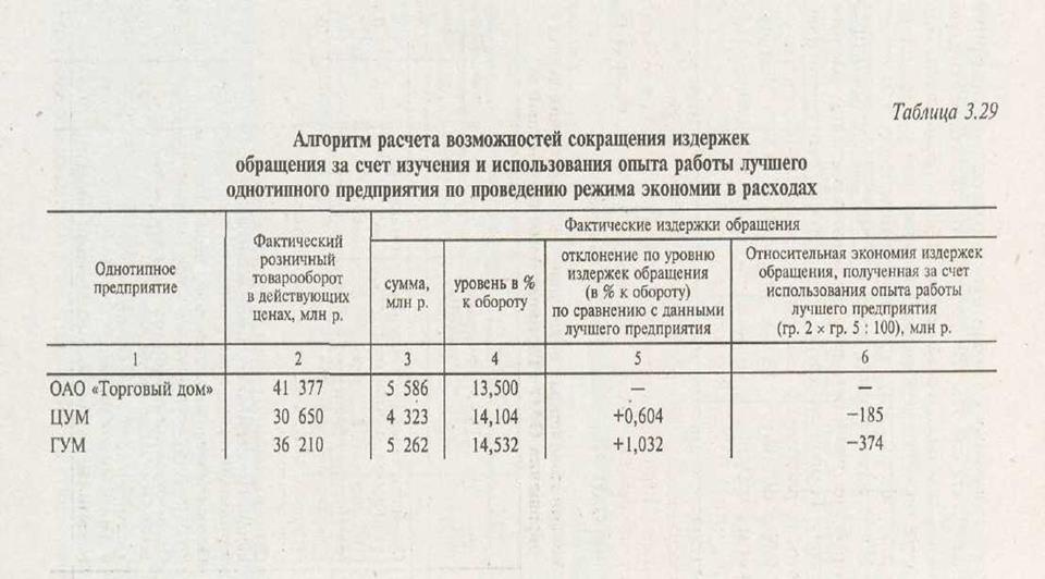 Сравнительный анализ издержек обращения в торговле - student2.ru