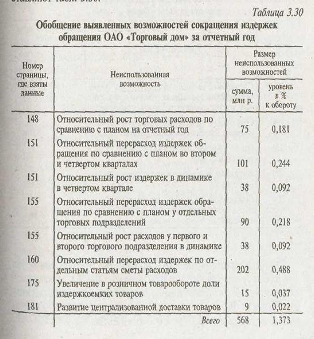 Сравнительный анализ издержек обращения в торговле - student2.ru