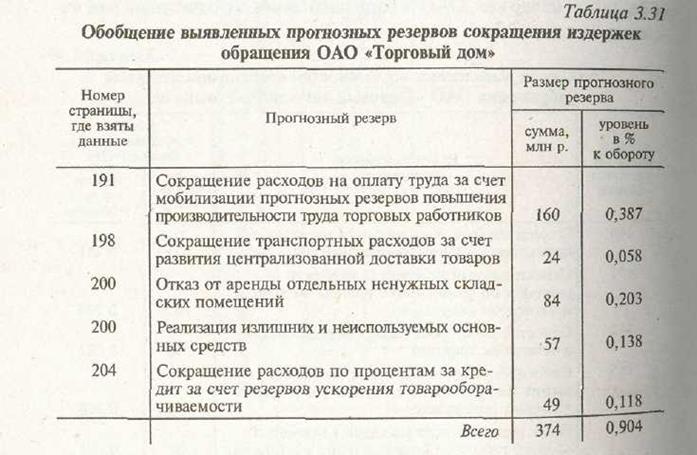 Сравнительный анализ издержек обращения в торговле - student2.ru