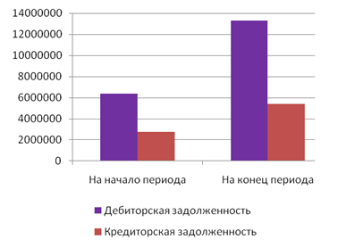 Сравнительный анализ кредиторской и дебиторской задолженности - student2.ru