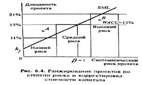 Ставка дисконтирования для проектов большего (меньшего) риска - student2.ru