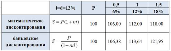 Ставки дисконтирования (сокращения) - student2.ru