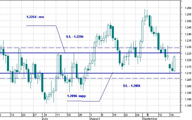 Stop loss - 1.2320 - student2.ru