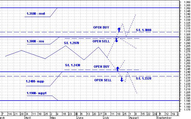 Stop loss - 1.2320 - student2.ru