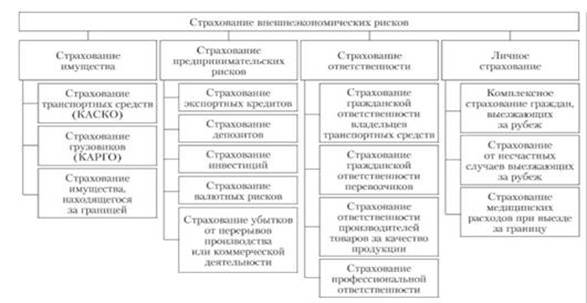 страхование внешнеэкономической деятельности - student2.ru