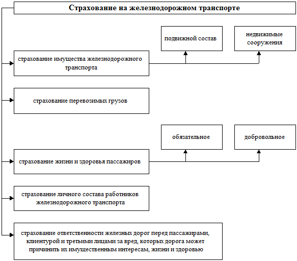 Страхование железнодорожного транспорта - student2.ru