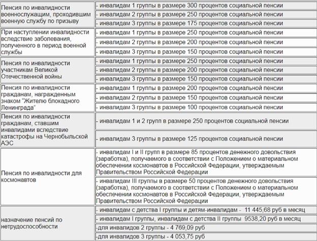 Страховые пенсии по инвалидности - student2.ru