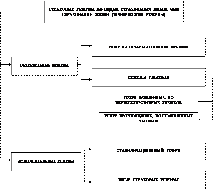 Страховые резервы это сумма, представляющая фактическую или потенциальную ответственность, сохраняемую страховщиком для покрытия обязательств перед держателями полисов - student2.ru