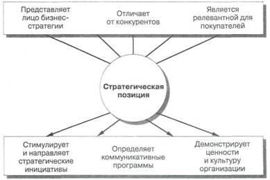 Стратегическое позиционирование - student2.ru