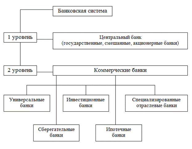 Структура банковской системы РФ - student2.ru