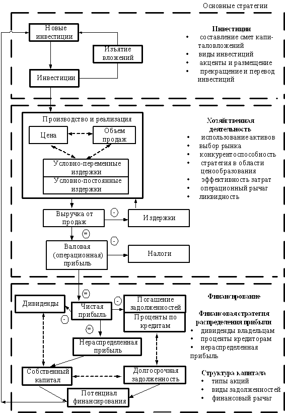 Структура бизнеса как системы - student2.ru