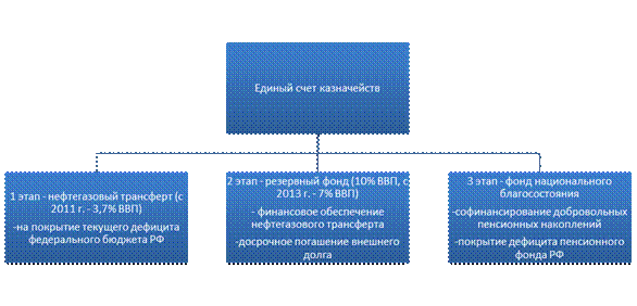 Структура доходов федерального бюджета - student2.ru