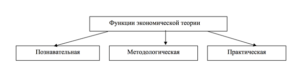 Структура и функции экономической теории - student2.ru