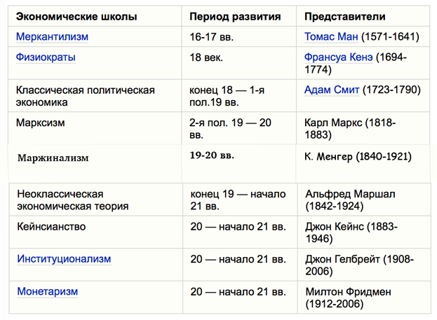 Структура и функции экономической теории - student2.ru