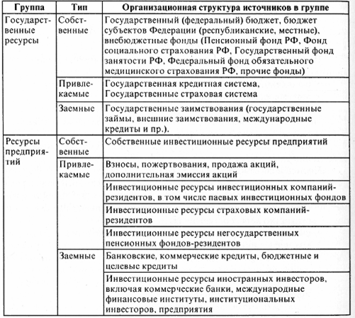 Структура источников финансирования инвестиционных проектов - student2.ru