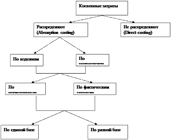 Структура отчетности центров ответственности по уровням управления - student2.ru