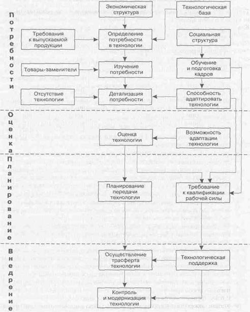 Структура процесса передачи технологии - student2.ru
