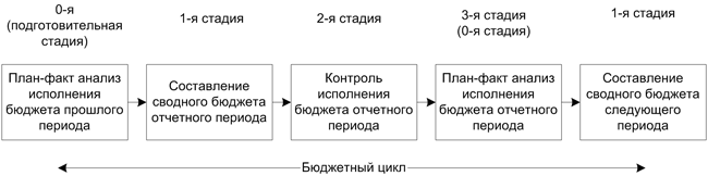 Структура сводного бюджета компании - student2.ru