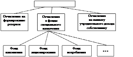 суммы начисленной амортизации; - student2.ru