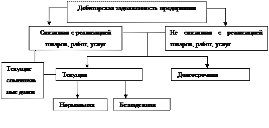 Сущность дебиторской и кредиторской задолженности - student2.ru