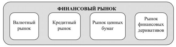 сущность, функции и структура финансового рынка. участники финансового рынка. - student2.ru