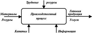 Сущность и характеристика производственного процесса - student2.ru