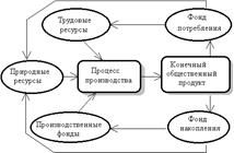 Сущность и характеристика производственного процесса - student2.ru