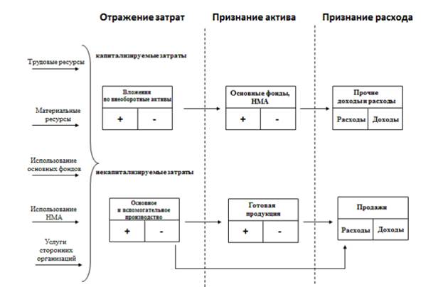 Сущность и классификация издержек на современном предприятии - student2.ru