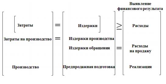 Сущность и классификация издержек на современном предприятии - student2.ru