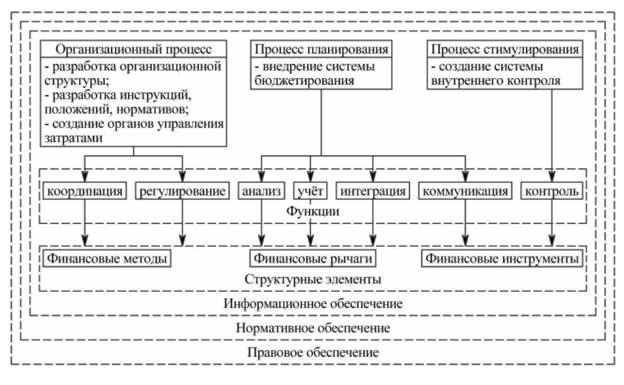 Сущность и классификация издержек на современном предприятии - student2.ru