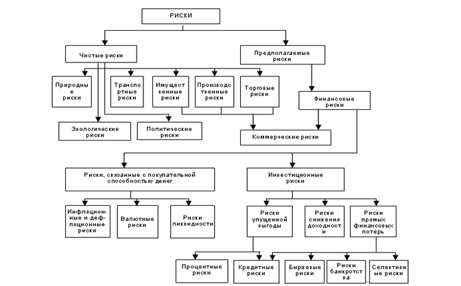 сущность и классификация рисков - student2.ru