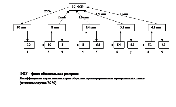 Сущность и механизм банковского (кредитно-депозитного) мультипликатора. - student2.ru