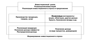Сущность и основные формы инвестиций - student2.ru