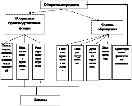 Сущность и состав оборотных средств - student2.ru