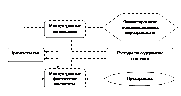 Сущность и структура международных финансов - student2.ru