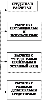 сущность и структура оборотных активов. - student2.ru