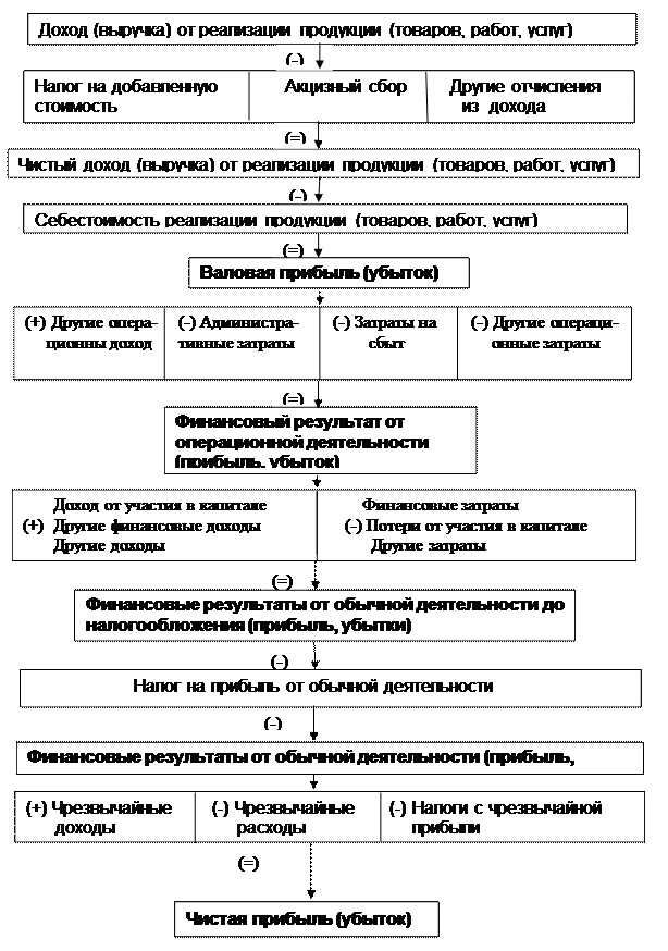 сущность и виды прибыли - student2.ru