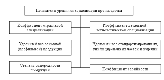 Сущность и экономическая эффективность специализации промышленности, его формы и основные показатели, ее направления, формы и показатели - student2.ru