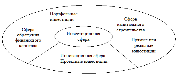 Сущность, роль и значение инвестиций - student2.ru