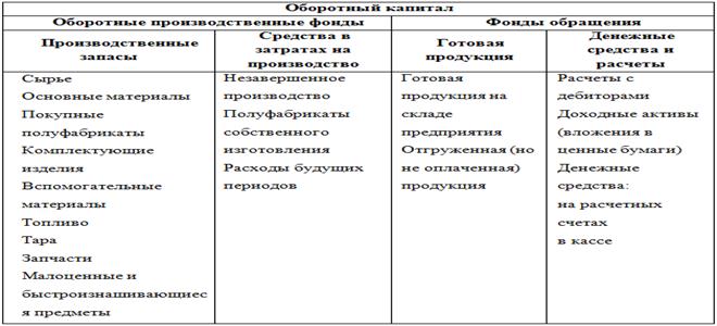 Сущность, состав и структура оборотных средств - student2.ru