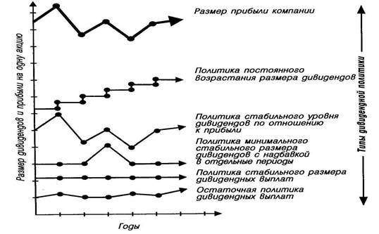Сущность, значение и типы дивидендной политики - student2.ru