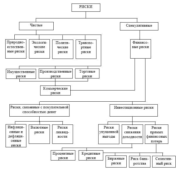 суть и виды финансовых рисков - student2.ru