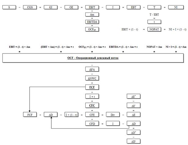 Свободный денежный поток, денежные потоки акционерам, кредиторам и всем инвесторам - student2.ru