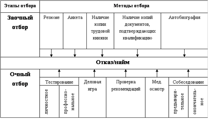 Технология комплектования штатов и отбора персонала на предприятии - student2.ru